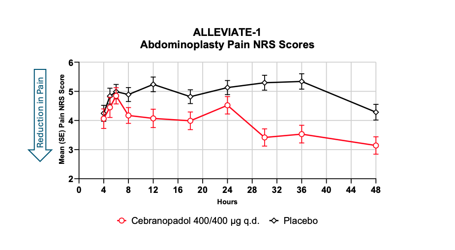 Alleviate graph