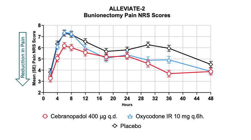 Alleviate graph 2